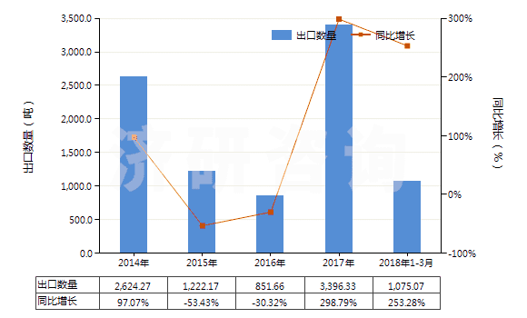 2014-2018年3月中國吡啶及其鹽(HS29333100)出口量及增速統(tǒng)計